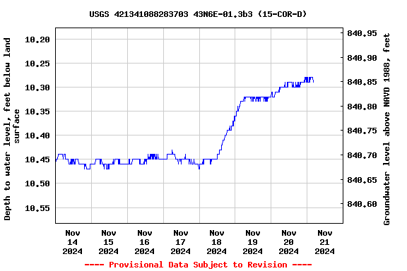 Graph of  Depth to water level, feet below land surface