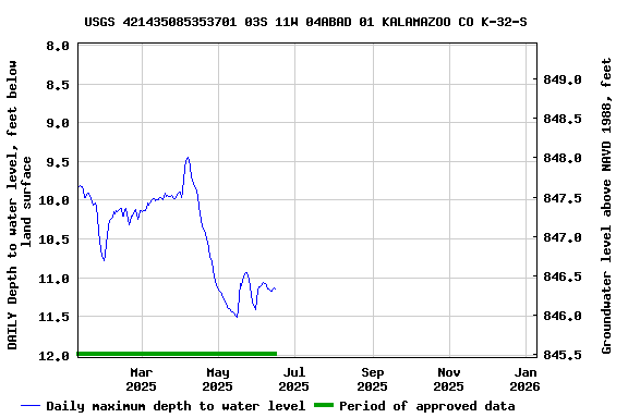 Graph of DAILY Depth to water level, feet below land surface
