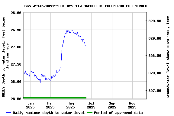 Graph of DAILY Depth to water level, feet below land surface