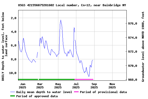 Graph of DAILY Depth to water level, feet below land surface