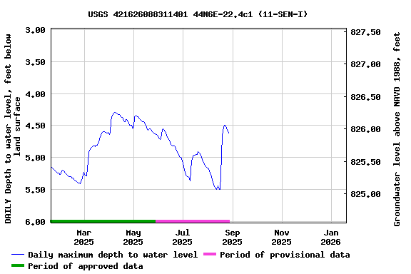 Graph of DAILY Depth to water level, feet below land surface
