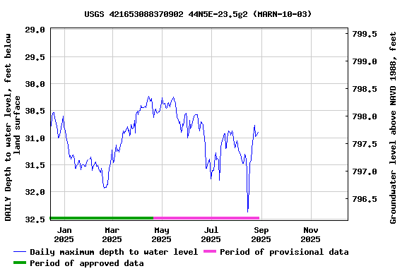 Graph of DAILY Depth to water level, feet below land surface