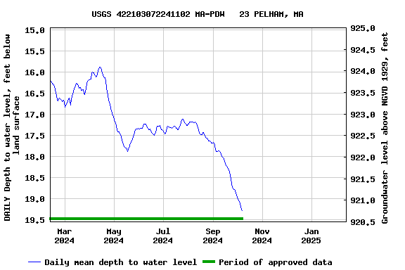 Graph of DAILY Depth to water level, feet below land surface