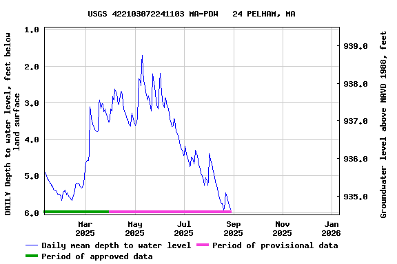 Graph of DAILY Depth to water level, feet below land surface