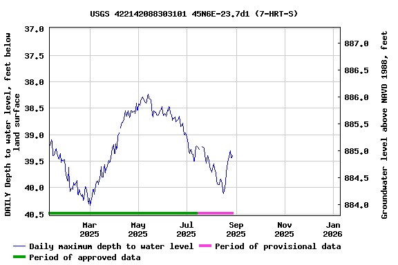 Graph of DAILY Depth to water level, feet below land surface
