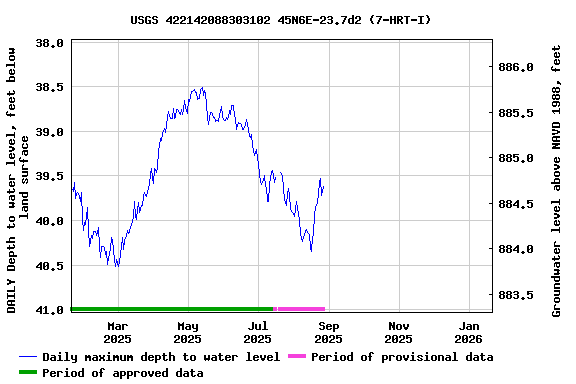 Graph of DAILY Depth to water level, feet below land surface