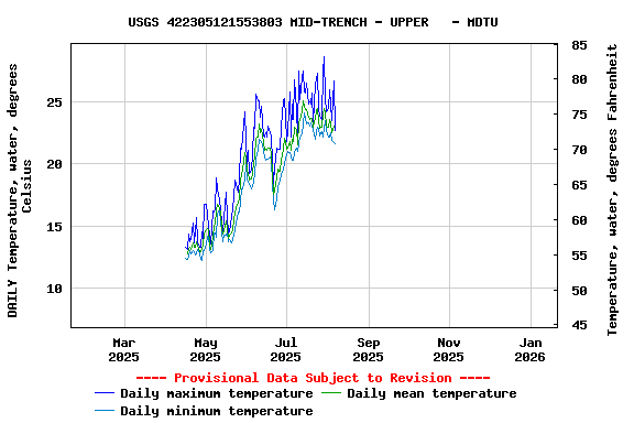 Graph of DAILY Temperature, water, degrees Celsius