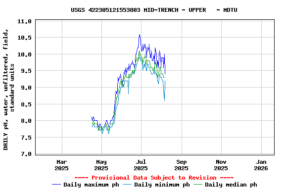 Graph of DAILY pH, water, unfiltered, field, standard units