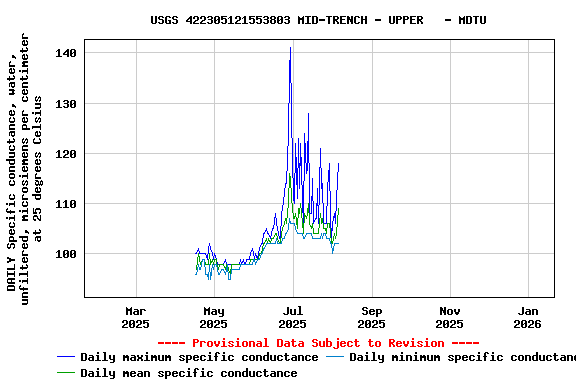 Graph of DAILY Specific conductance, water, unfiltered, microsiemens per centimeter at 25 degrees Celsius