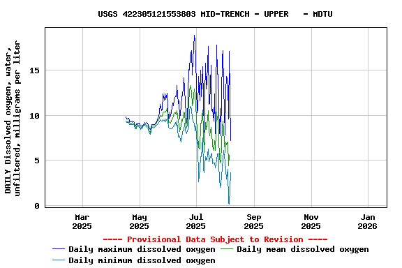 Graph of DAILY Dissolved oxygen, water, unfiltered, milligrams per liter