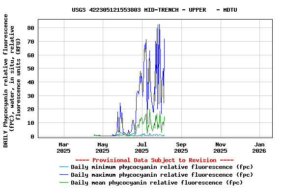 Graph of DAILY Phycocyanin relative fluorescence (fPC), water, in situ, relative fluorescence units (RFU)