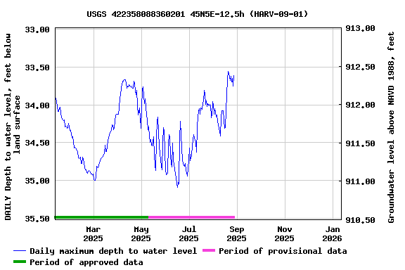 Graph of DAILY Depth to water level, feet below land surface