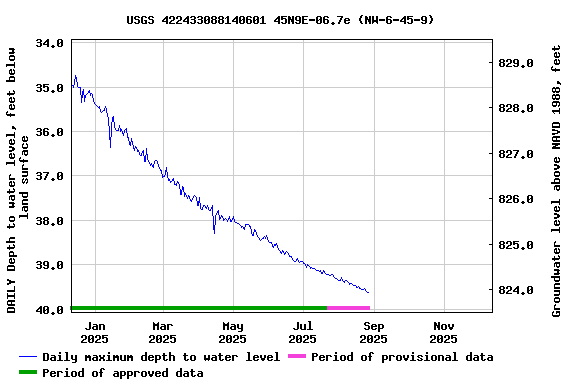 Graph of DAILY Depth to water level, feet below land surface