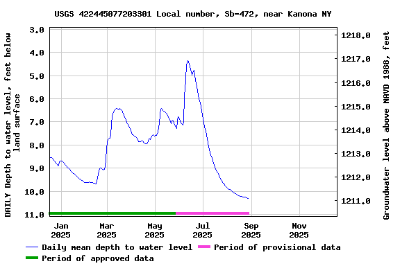 Graph of DAILY Depth to water level, feet below land surface