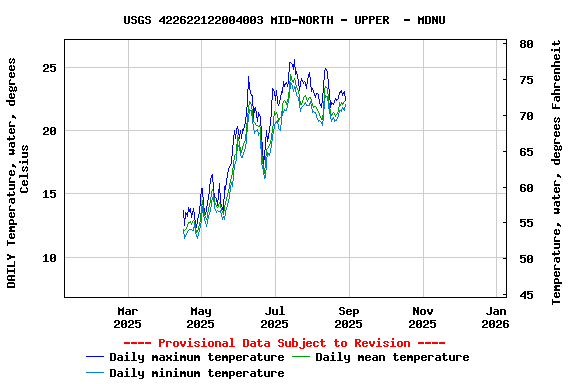 Graph of DAILY Temperature, water, degrees Celsius