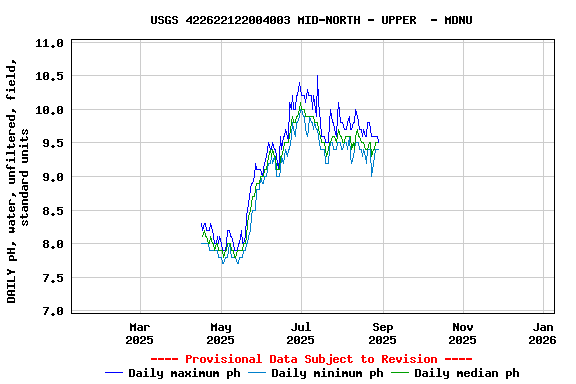 Graph of DAILY pH, water, unfiltered, field, standard units