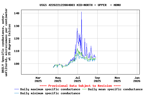 Graph of DAILY Specific conductance, water, unfiltered, microsiemens per centimeter at 25 degrees Celsius