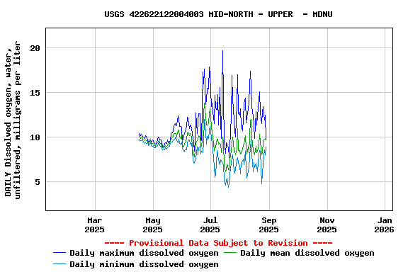 Graph of DAILY Dissolved oxygen, water, unfiltered, milligrams per liter