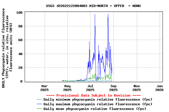 Graph of DAILY Phycocyanin relative fluorescence (fPC), water, in situ, relative fluorescence units (RFU)