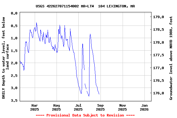 Graph of DAILY Depth to water level, feet below land surface