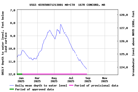 Graph of DAILY Depth to water level, feet below land surface