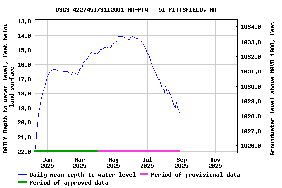 Graph of DAILY Depth to water level, feet below land surface