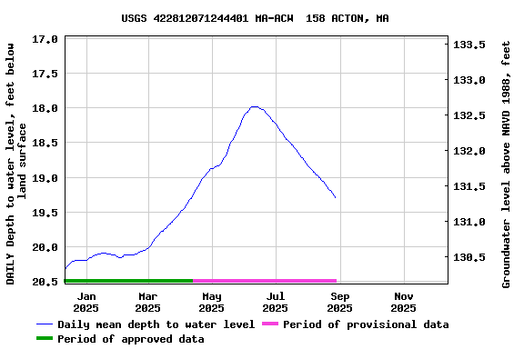 Graph of DAILY Depth to water level, feet below land surface