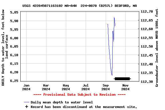 Graph of DAILY Depth to water level, feet below land surface