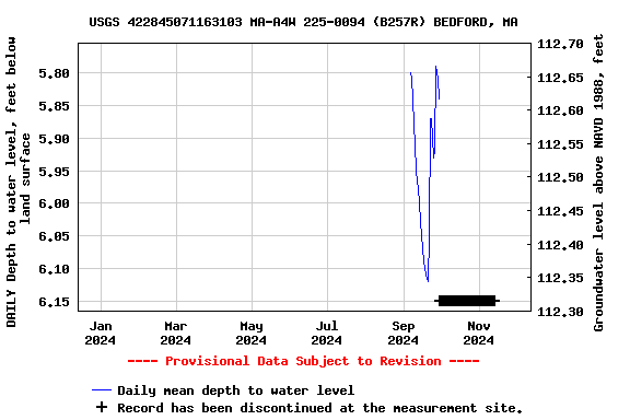 Graph of DAILY Depth to water level, feet below land surface