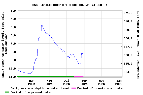 Graph of DAILY Depth to water level, feet below land surface