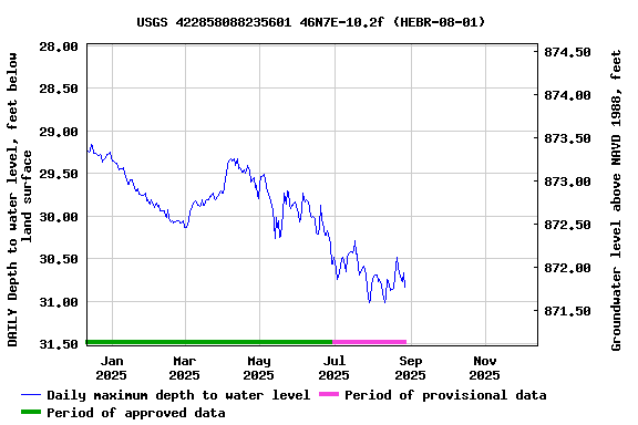 Graph of DAILY Depth to water level, feet below land surface