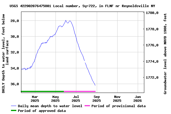 Graph of DAILY Depth to water level, feet below land surface