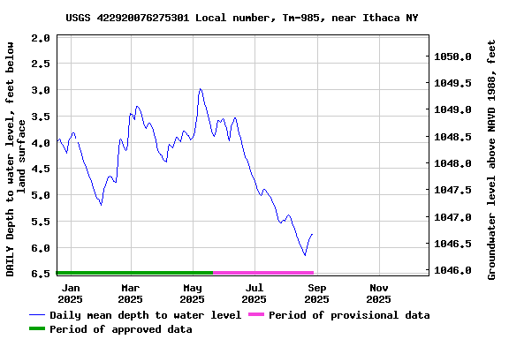 Graph of DAILY Depth to water level, feet below land surface