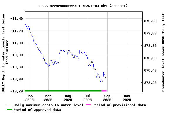 Graph of DAILY Depth to water level, feet below land surface