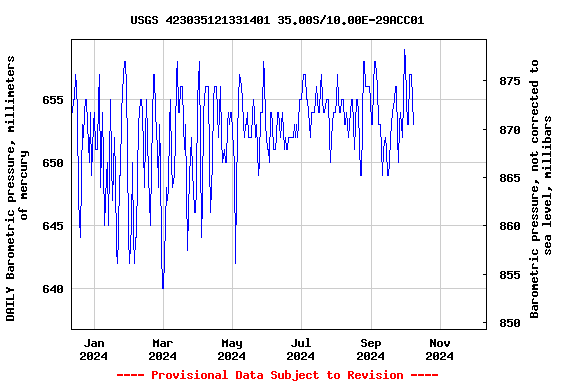 Graph of DAILY Barometric pressure, millimeters of mercury