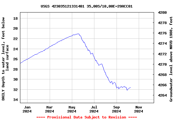 Graph of DAILY Depth to water level, feet below land surface