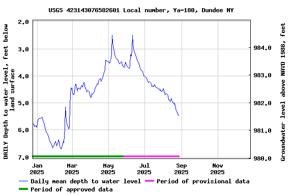Graph of DAILY Depth to water level, feet below land surface