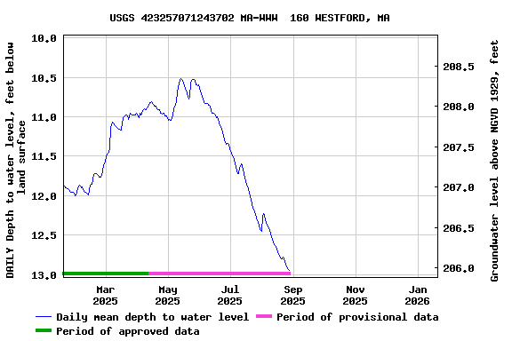 Graph of DAILY Depth to water level, feet below land surface