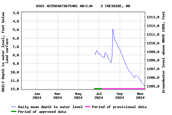 Graph of DAILY Depth to water level, feet below land surface