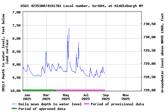 Graph of DAILY Depth to water level, feet below land surface