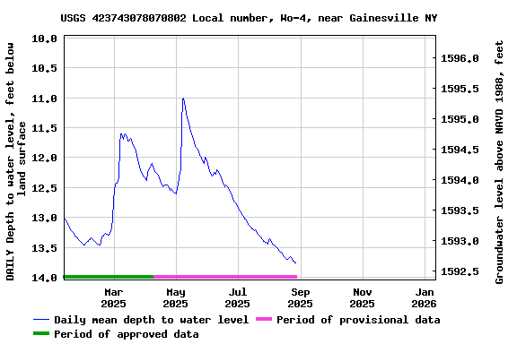 Graph of DAILY Depth to water level, feet below land surface