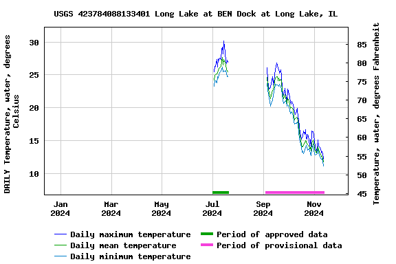 Graph of DAILY Temperature, water, degrees Celsius