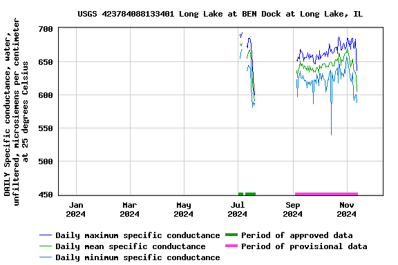 Graph of DAILY Specific conductance, water, unfiltered, microsiemens per centimeter at 25 degrees Celsius