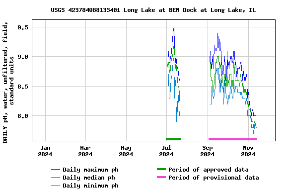 Graph of DAILY pH, water, unfiltered, field, standard units