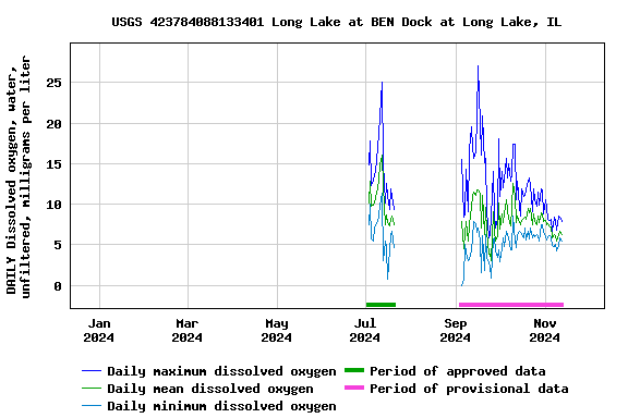 Graph of DAILY Dissolved oxygen, water, unfiltered, milligrams per liter