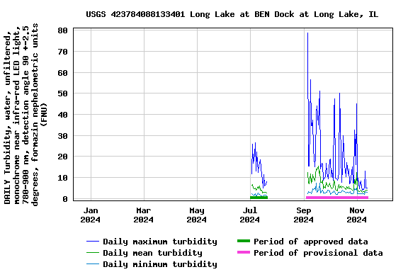 Graph of DAILY Turbidity, water, unfiltered, monochrome near infra-red LED light, 780-900 nm, detection angle 90 +-2.5 degrees, formazin nephelometric units (FNU)