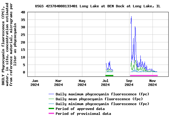 Graph of DAILY Phycocyanin fluorescence (fPC), water, in situ, concentration estimated from reference material, micrograms per liter as phycocyanin