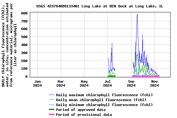 Graph of DAILY Chlorophyll fluorescence (fChl), water, in situ, concentration estimated from reference material, micrograms per liter as chlorophyll