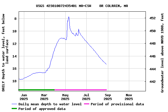 Graph of DAILY Depth to water level, feet below land surface