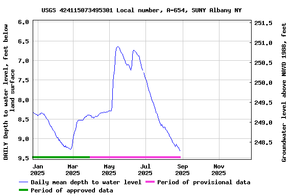 Graph of DAILY Depth to water level, feet below land surface